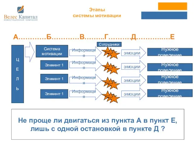 Этапы системы мотивации Система мотивации Элемент 1 Информация эмоции эмоции эмоции эмоции