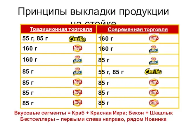 Принципы выкладки продукции на стойке Вкусовые сегменты = Краб + Красная Икра;