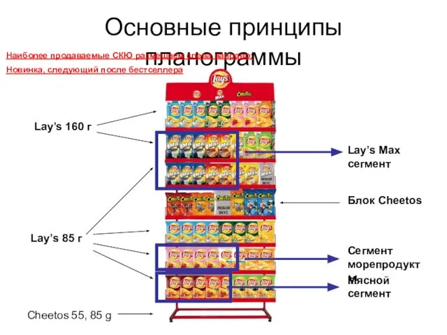 Основные принципы планограммы Lay’s 160 г Lay’s 85 г Cheetos 55, 85