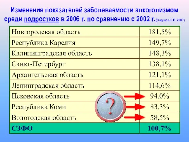 Изменения показателей заболеваемости алкоголизмом среди подростков в 2006 г. по сравнению с 2002 г.(Снедков Е.В. 2007)