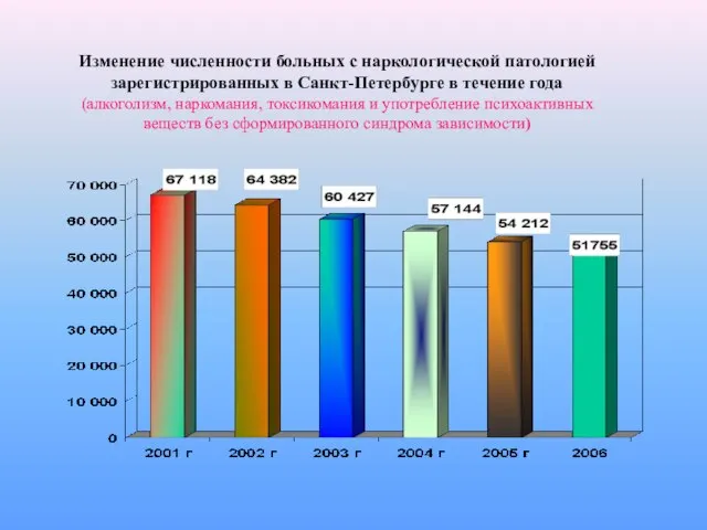 Изменение численности больных с наркологической патологией зарегистрированных в Санкт-Петербурге в течение года