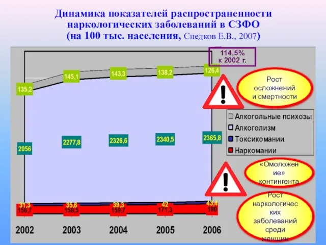 Динамика показателей распространенности наркологических заболеваний в СЗФО (на 100 тыс. населения, Снедков