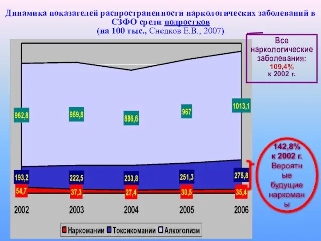 Динамика показателей распространенности наркологических заболеваний в СЗФО среди подростков (на 100 тыс.,