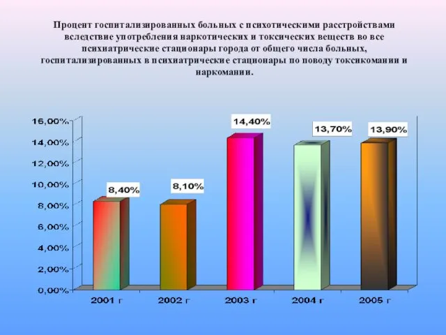 Процент госпитализированных больных с психотическими расстройствами вследствие употребления наркотических и токсических веществ