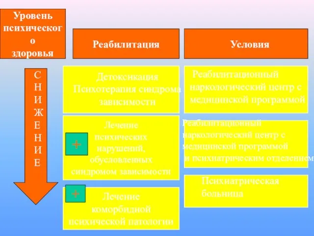 Уровень психического здоровья Реабилитация Условия С Н И Ж Е Н И