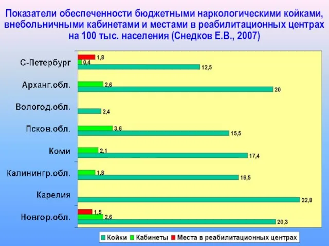 Показатели обеспеченности бюджетными наркологическими койками, внебольничными кабинетами и местами в реабилитационных центрах