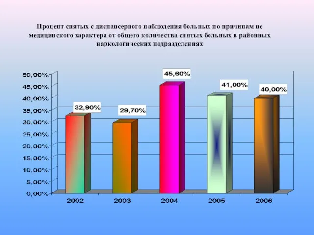 Процент снятых с диспансерного наблюдения больных по причинам не медицинского характера от