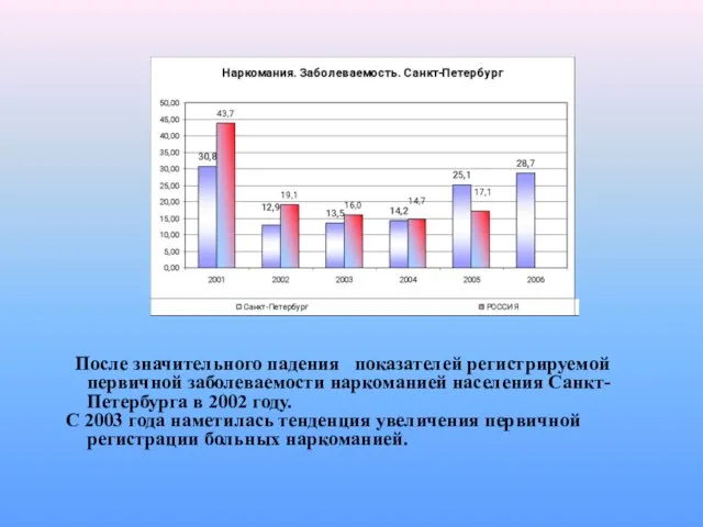 После значительного падения показателей регистрируемой первичной заболеваемости наркоманией населения Санкт-Петербурга в 2002