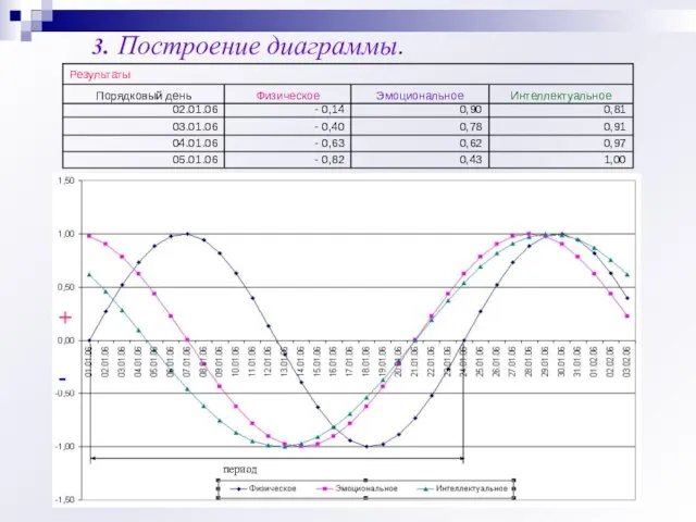 3. Построение диаграммы. + - + период