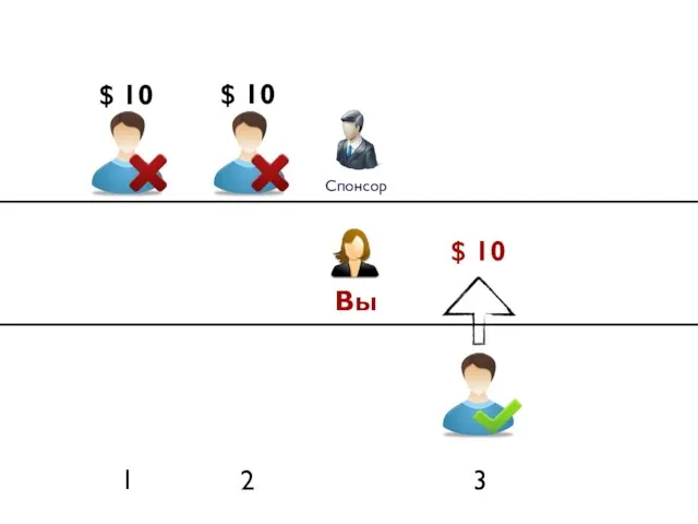 1 $ 10 Спонсор Вы $ 10 $ 10 2 3