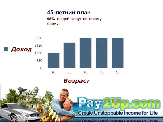 45-летний план The 45 year Plan Возраст 95% людей живут по такому плану! Доход