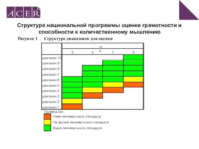 Структура национальной программы оценки грамотности и способности к количественному мышлению