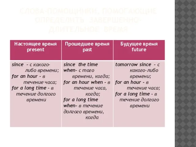 СЛОВА-ПОМОЩНИКИ, ПОМОГАЮЩИЕ ОПРЕДЕЛИТЬ ЗАВЕРШЕННО-ДЛИТЕЛЬНОЕ ВРЕМЯ