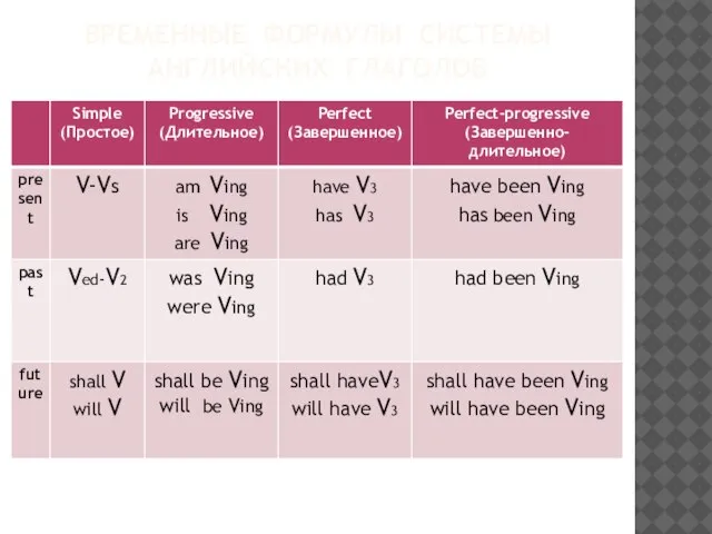 ВРЕМЕННЫЕ ФОРМУЛЫ СИСТЕМЫ АНГЛИЙСКИХ ГЛАГОЛОВ