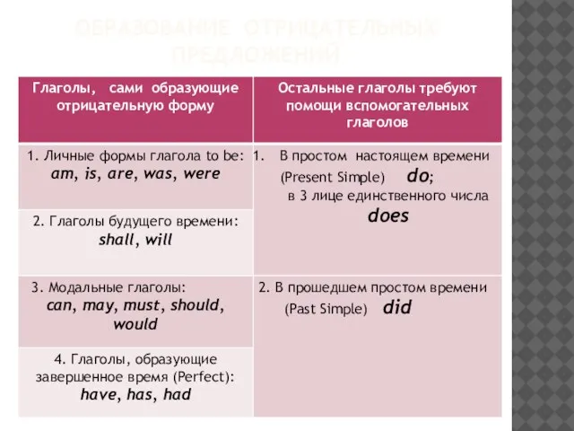 ОБРАЗОВАНИЕ ОТРИЦАТЕЛЬНЫХ ПРЕДЛОЖЕНИЙ