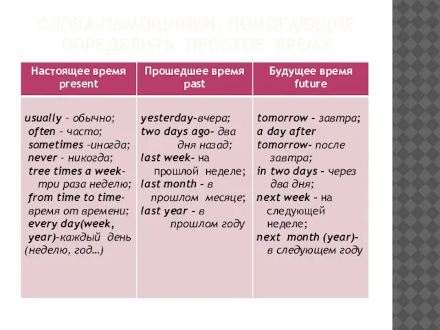 СЛОВА-ПОМОЩНИКИ, ПОМОГАЮЩИЕ ОПРЕДЕЛИТЬ ПРОСТОЕ ВРЕМЯ