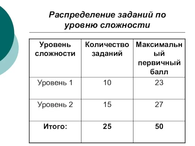 Распределение заданий по уровню сложности