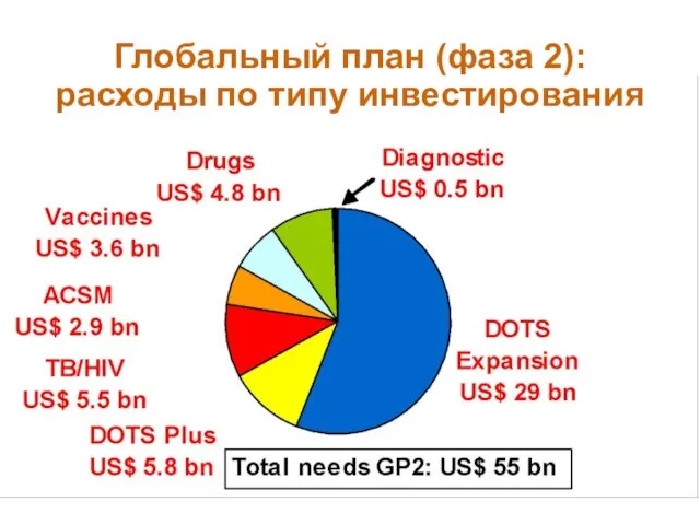 Глобальный план (фаза 2): расходы по типу инвестирования