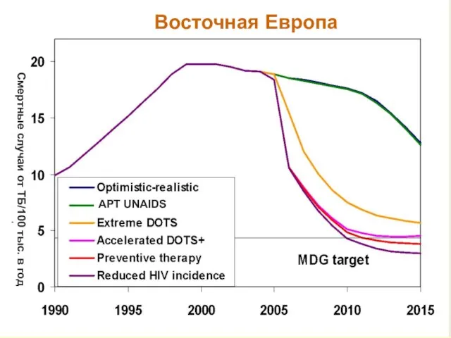 Восточная Европа АРТ UNAIDS Смертные случаи от ТБ/100 тыс. в год