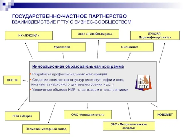 ГОСУДАРСТВЕННО-ЧАСТНОЕ ПАРТНЕРСТВО ВЗАИМОДЕЙСТВИЕ ПГТУ С БИЗНЕС-СООБЩЕСТВОМ Разработка профессиональных компетенций Создание совместных структур