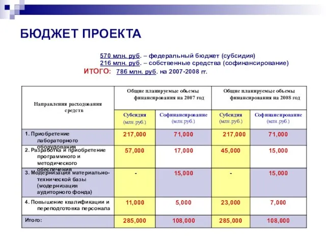 БЮДЖЕТ ПРОЕКТА 570 млн. руб. – федеральный бюджет (субсидия) 216 млн. руб.