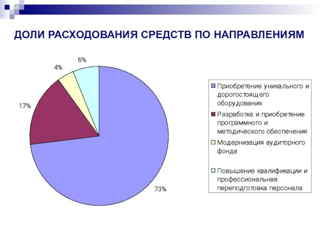 ДОЛИ РАСХОДОВАНИЯ СРЕДСТВ ПО НАПРАВЛЕНИЯМ