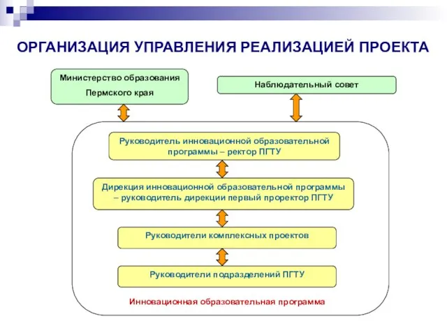 Министерство образования Пермского края Руководители подразделений ПГТУ Руководители комплексных проектов Руководитель инновационной