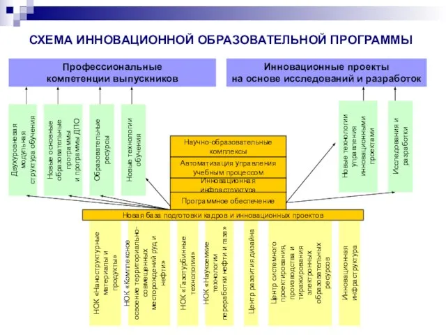 СХЕМА ИННОВАЦИОННОЙ ОБРАЗОВАТЕЛЬНОЙ ПРОГРАММЫ Профессиональные компетенции выпускников Инновационные проекты на основе исследований