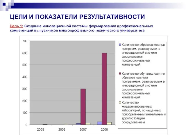 Цель 1: Создание инновационной системы формирования профессиональных компетенций выпускников многопрофильного технического университета ЦЕЛИ И ПОКАЗАТЕЛИ РЕЗУЛЬТАТИВНОСТИ