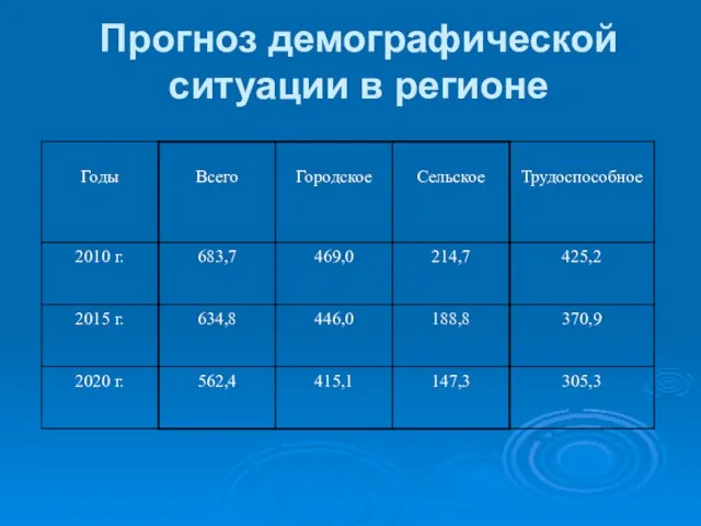 Прогноз демографической ситуации в регионе