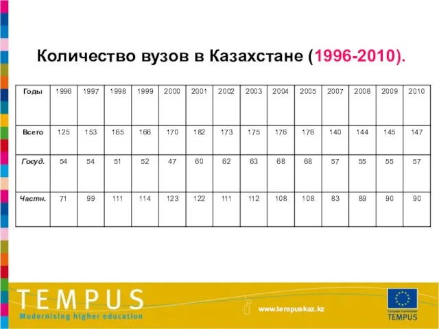 Количество вузов в Казахстане (1996-2010). www.tempuskaz.kz