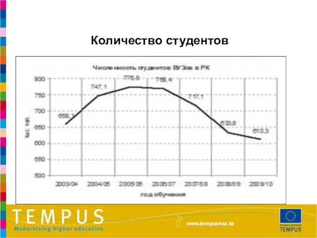 Количество студентов www.tempuskaz.kz