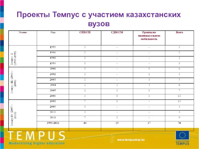Проекты Темпус с участием казахстанских вузов www.tempuskaz.kz
