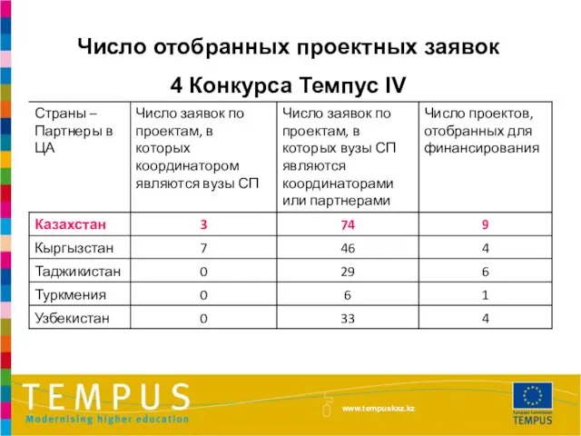 Число отобранных проектных заявок 4 Конкурса Темпус IV www.tempuskaz.kz