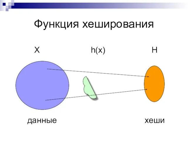 Функция хеширования X h(x) H данные хеши