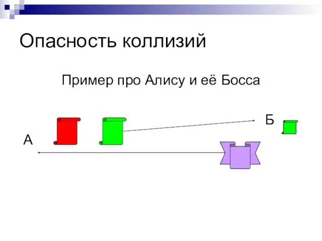 Опасность коллизий Пример про Алису и её Босса Б А