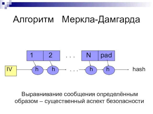 Алгоритм Меркла-Дамгарда 1 2 . . . N pad IV h h