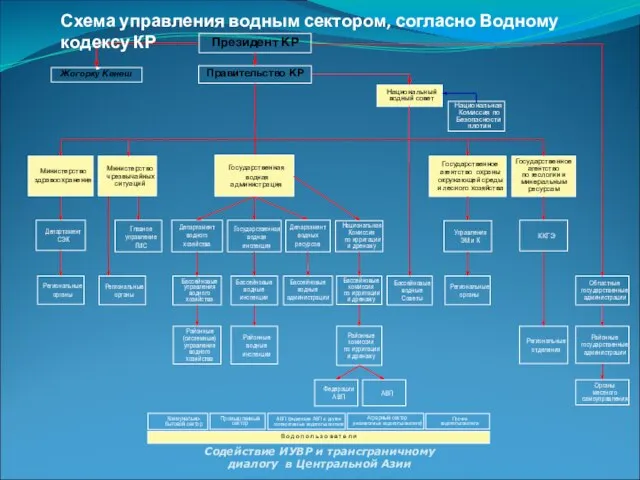 Президент КР Правительство КР Жогорку Кенеш Министерство здравоохранения Министерство чрезвычайных ситуаций Департамент