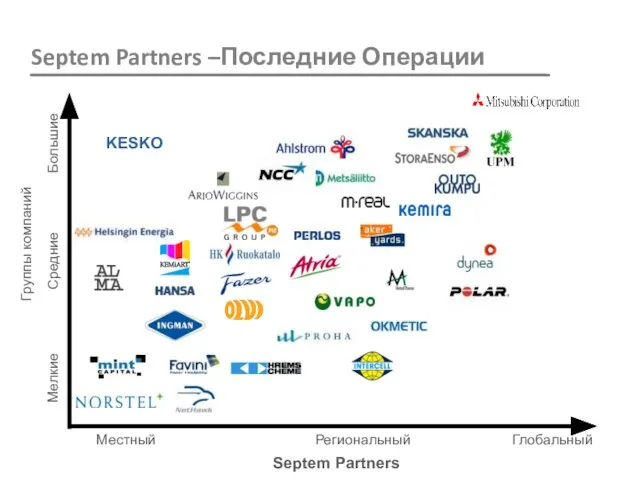 Глобальный Местный Региональный Мелкие Средние Большие Группы компаний Septem Partners Septem Partners –Последние Операции KESKO