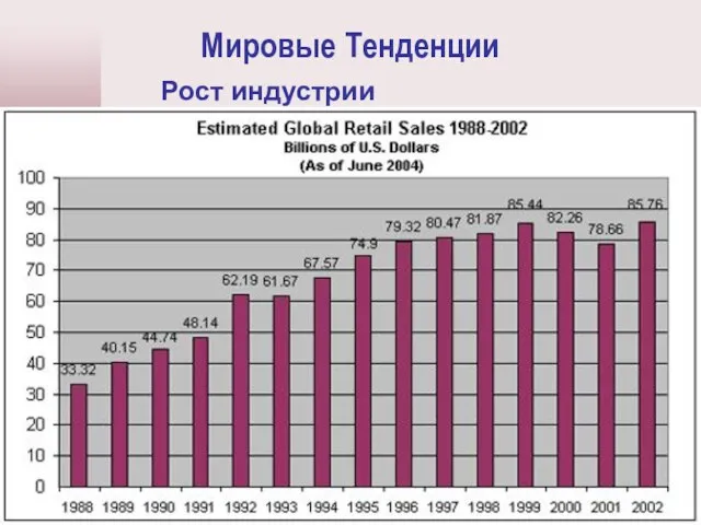 Мировые Тенденции -The industry is growing