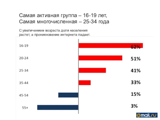 С увеличением возраста доля населения растет, а проникновение интернета падает. Самая активная