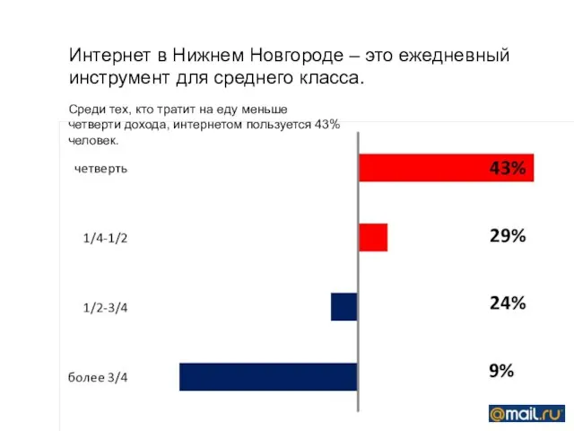 Среди тех, кто тратит на еду меньше четверти дохода, интернетом пользуется 43%