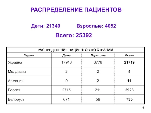 РАСПРЕДЕЛЕНИЕ ПАЦИЕНТОВ Дети: 21340 Взрослые: 4052 Всего: 25392 4 http://www.Feriado-Tour.com.ua