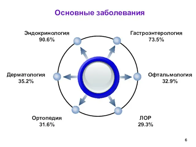 Эндокринология 90.6% Основные заболевания Гастроэнтерология 73.5% Ортопедия 31.6% Офтальмология 32.9% ЛОР 29.3% Дерматология 35.2% 6 http://www.Feriado-Tour.com.ua