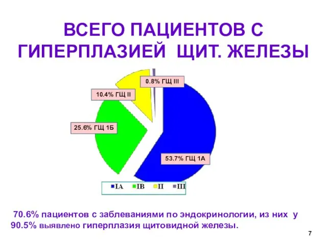 ВСЕГО ПАЦИЕНТОВ С ГИПЕРПЛАЗИЕЙ ЩИТ. ЖЕЛЕЗЫ 53.7% ГЩ 1А 25.6% ГЩ 1Б