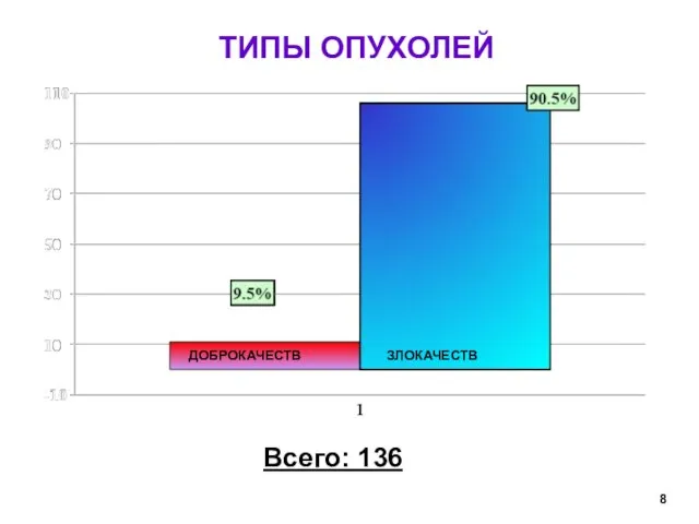 ТИПЫ ОПУХОЛЕЙ Всего: 136 ЗЛОКАЧЕСТВ ДОБРОКАЧЕСТВ 8 http://www.Feriado-Tour.com.ua