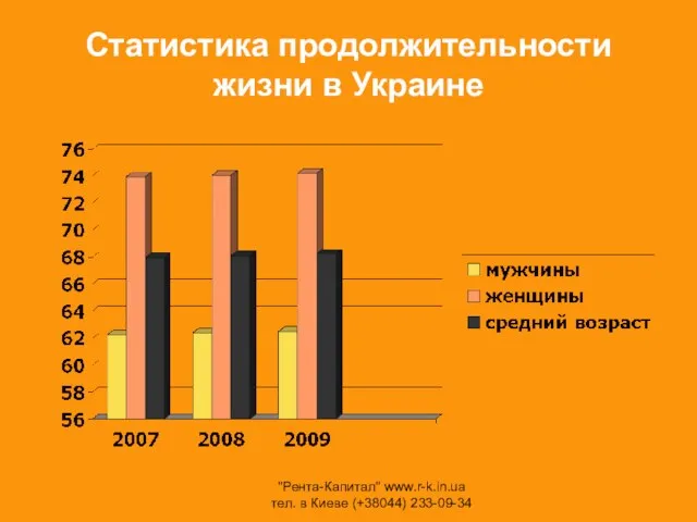 Статистика продолжительности жизни в Украине "Рента-Капитал" www.r-k.in.ua тел. в Киеве (+38044) 233-09-34