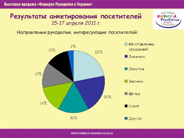 Результаты анкетирования посетителей 15-17 апреля 2011 г. Направления рукоделия, интересующие посетителей: