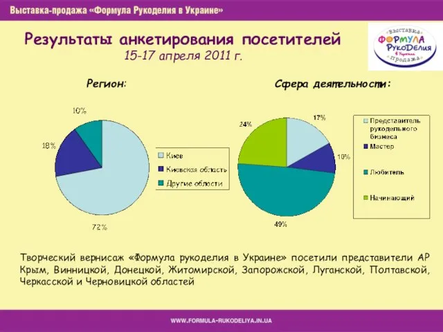 Результаты анкетирования посетителей 15-17 апреля 2011 г. Регион: Творческий вернисаж «Формула рукоделия