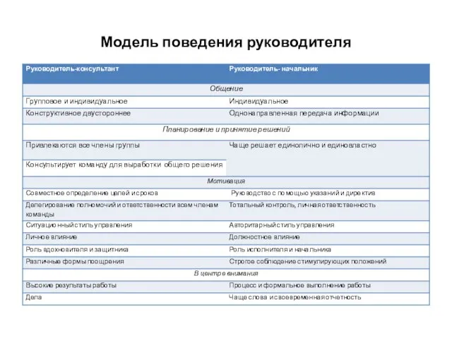 Модель поведения руководителя